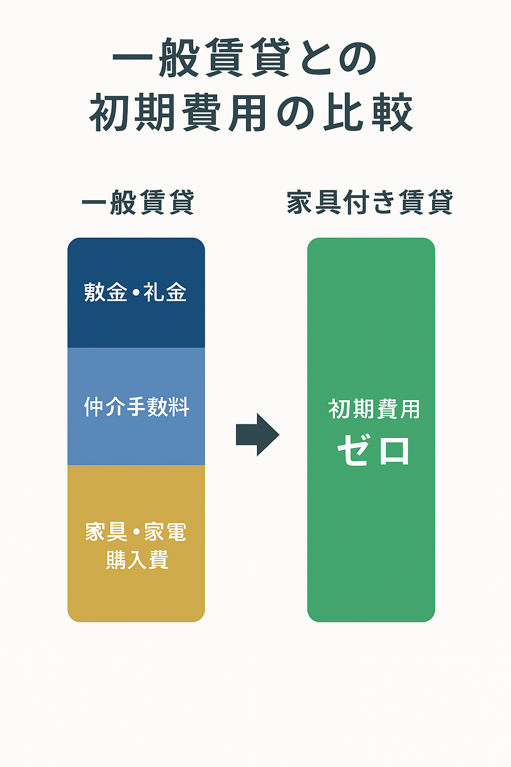 初期費用の比較チャート