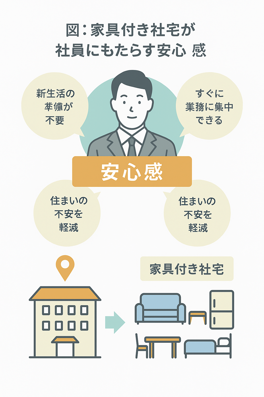 家具付き社宅のメリット図