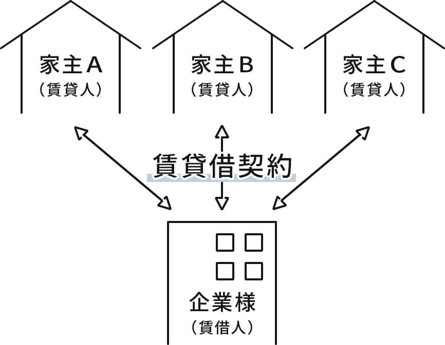 今までの社宅運用