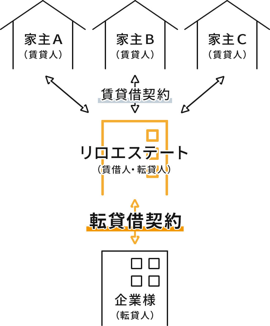 これからの社宅運用