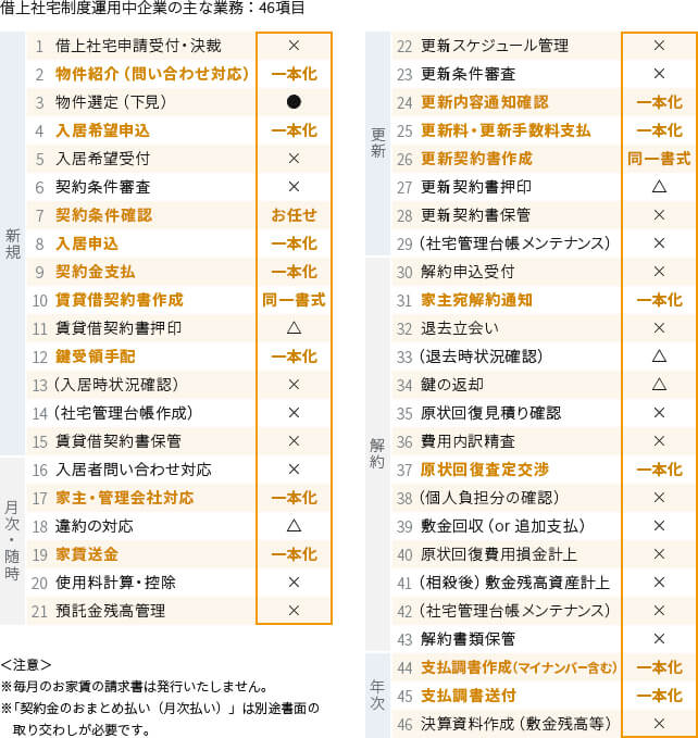 リロの家具付き賃貸で想定される削減効果