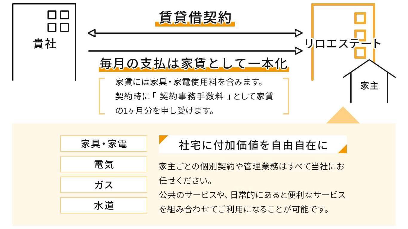 リロの家具付き賃貸 サービスイメージ